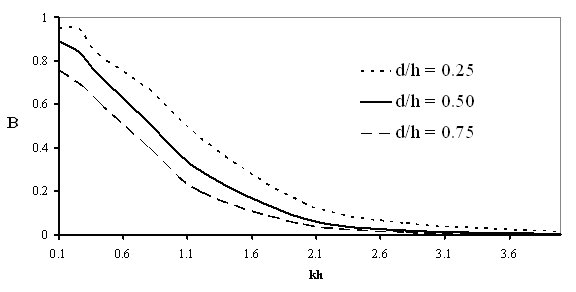 Figure 2b: B values for determining α (from Li et al. 2005); see also Table 1.