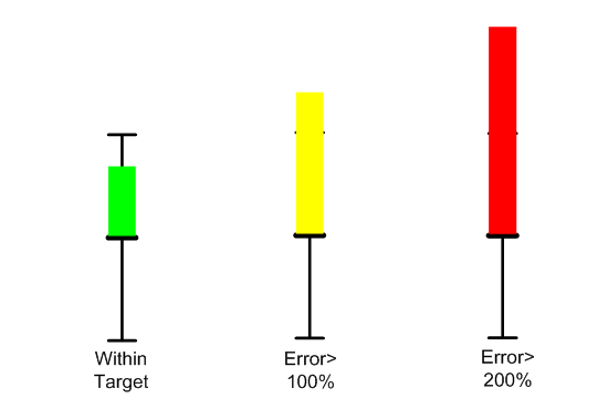 Observation target error bars