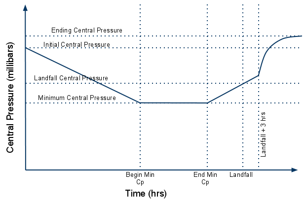File:SyntheticPBLCentralPressureGraph.png