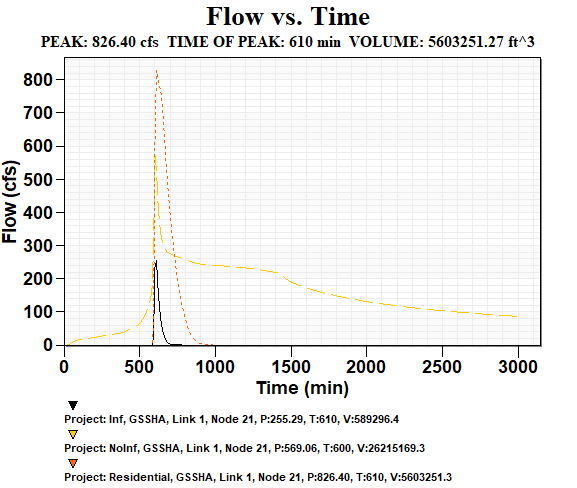 File:GSSHA Hydrograph Solution Example.png