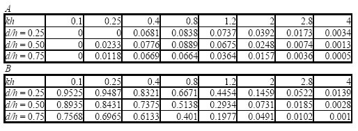 Table 1: Numerical Values Corresponding to Figures 2a and 2b.