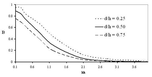 Figure 2: A and B values for determining α (from Li et al. 2005); see also Table 1.