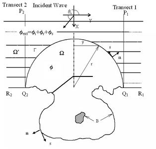 Figure 1: Harbor wave model domain; definition sketch.