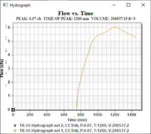 TR-55 Hydrograph.png
