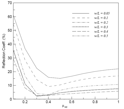 Relationship between damping coefficient and width and reflection
