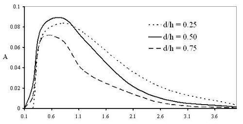Figure 2a: A values for determining α (from Li et al. 2005); see also Table 1.