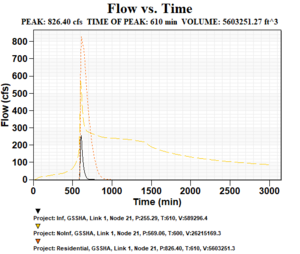 GSSHA Hydrograph Solution Example.png