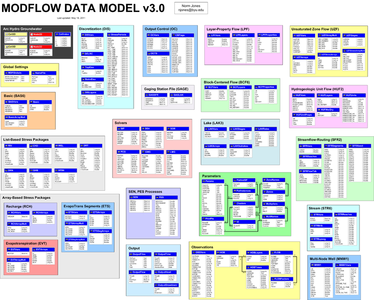 File:AHGW MODFLOW Data Model v3 0.png