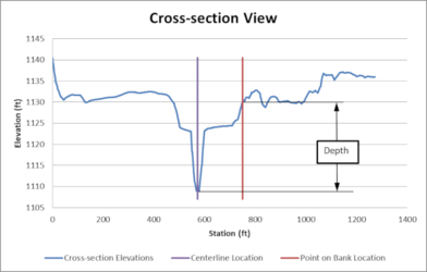Cross section showing channel depth at user-defined bank location